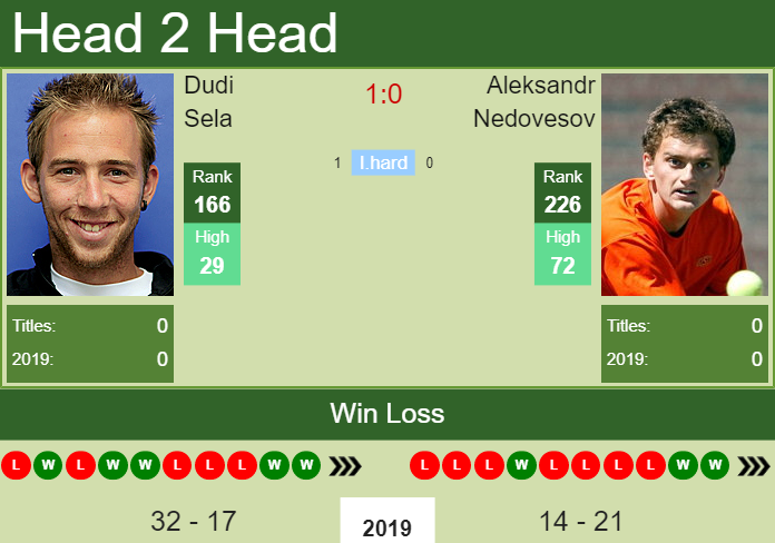 Prediction-and-head-to-head-Dudi-Sela-vs.-Aleksandr-Nedovesov-nVdOgRtMZi Prediction and head to head Dudi Sela vs. Aleksandr Nedovesov