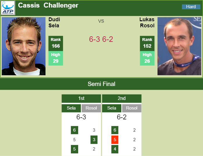 TENNIS SCORES THE CASSIS CHALLENGER. Astonishing Sela too good for Rosol in the semifinal in the Cassis Challenger Prediction and head to head Dudi Sela vs. Lukas Rosol