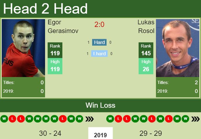 Lukas Rosol vs. Egor Gerasimov St. Petersburg Open