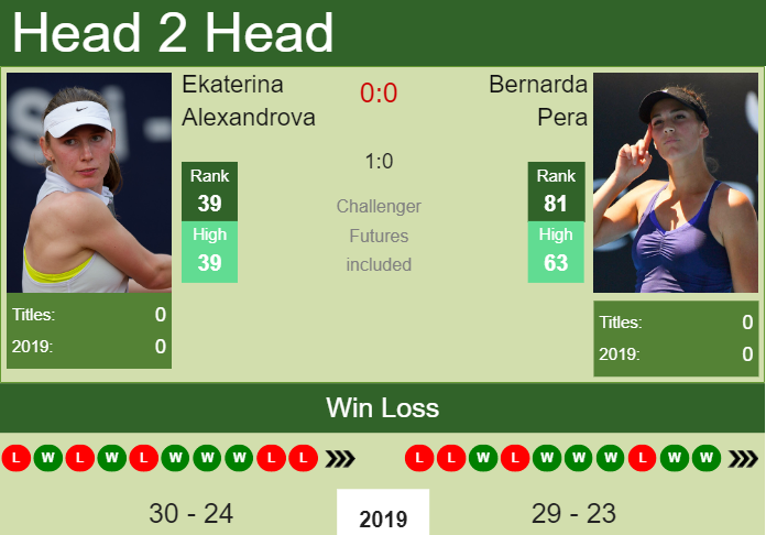 Prediction-and-head-to-head-Ekaterina-Alexandrova-vs.-Bernarda-Pera-usaCdYBd3V Prediction and head to head Ekaterina Alexandrova vs. Bernarda Pera