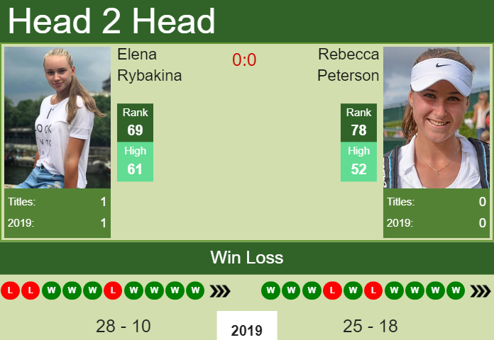 Prediction-and-head-to-head-Elena-Rybakina-vs.-Rebecca-Peterson-LWVdmxe4dh Prediction and head to head Elena Rybakina vs. Rebecca Peterson