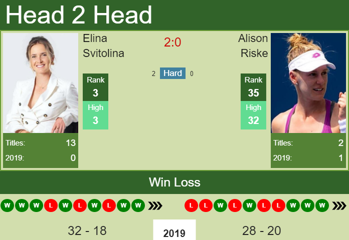 Elina Svitolina vs. Alison Riske Wuhan Open 