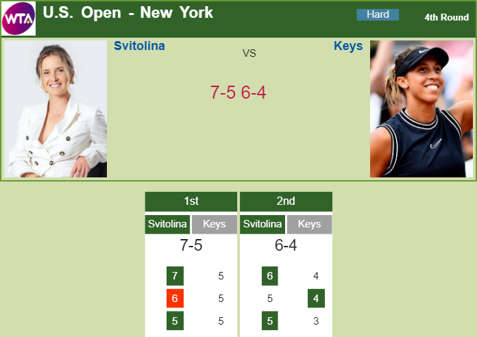 Prediction and head to head Elina Svitolina vs. Madison Keys