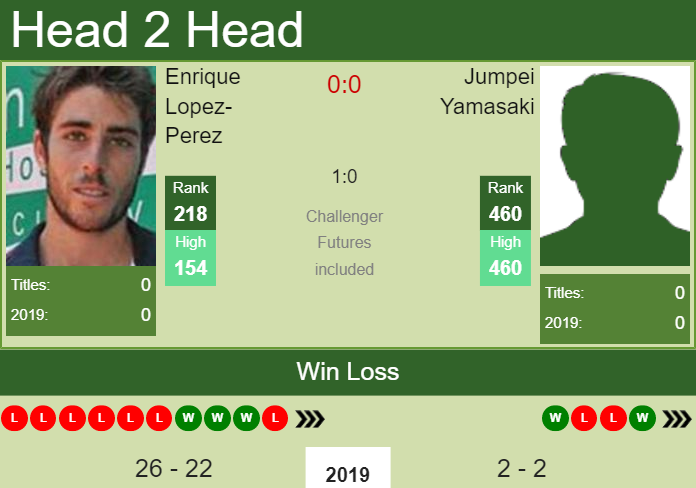 H2H Enrique Lopez-Perez vs. Jumpei Yamasaki | Shanghai Challenger preview, odds, prediction Prediction and head to head Enrique Lopez-Perez vs. Jumpei Yamasaki