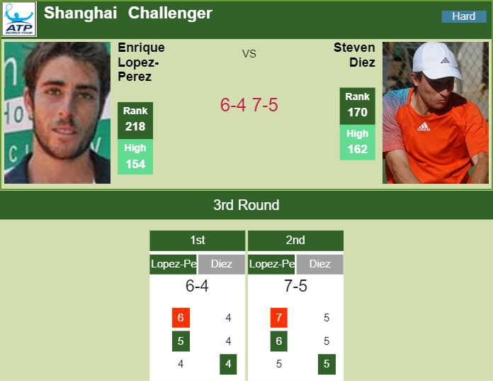 Prediction and head to head Enrique Lopez-Perez vs. Steven Diez