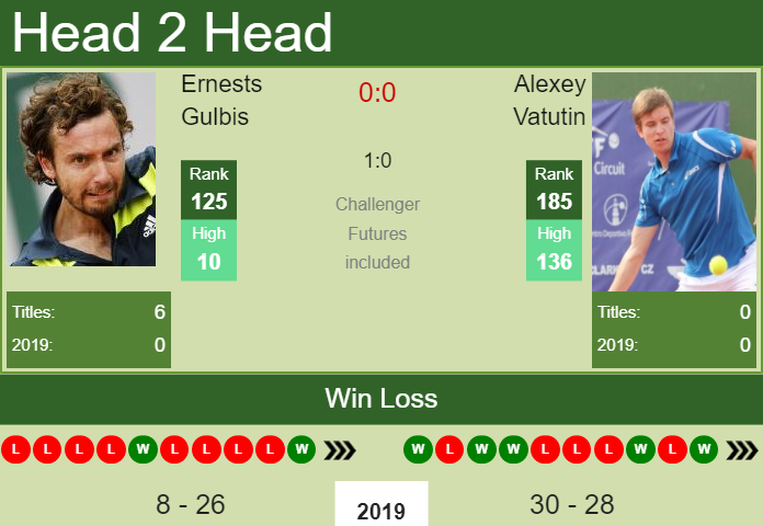 Ernests Gulbis vs. Alexey Vatutin St. Petersburg Open 