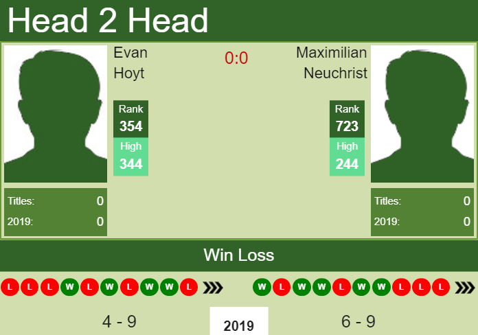 H2H Evan Hoyt vs. Maximilian Neuchrist | Glasgow Challenger preview, odds, prediction Prediction and head to head Evan Hoyt vs. Maximilian Neuchrist