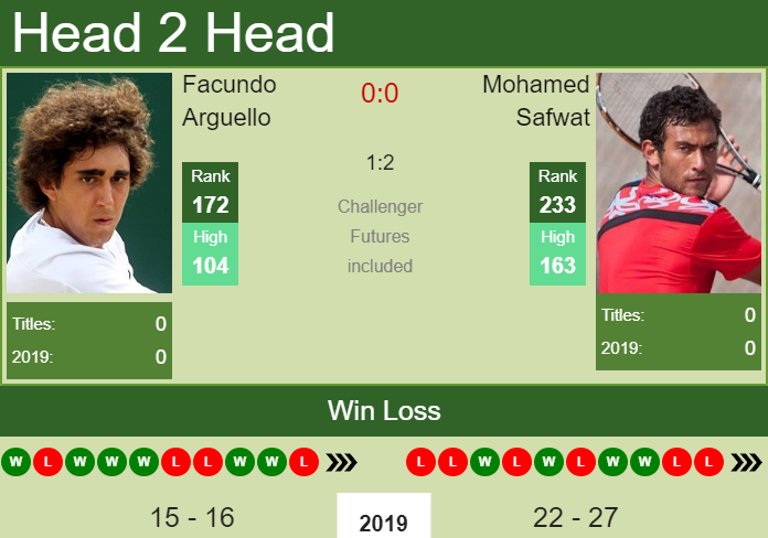 Prediction and head to head Facundo Arguello vs. Mohamed Safwat