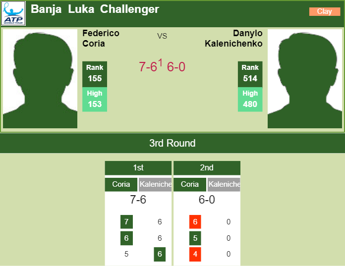 Prediction-and-head-to-head-Federico-Coria-vs.-Danylo-Kalenichenko-uMJkFCI5qB Prediction and head to head Federico Coria vs. Danylo Kalenichenko