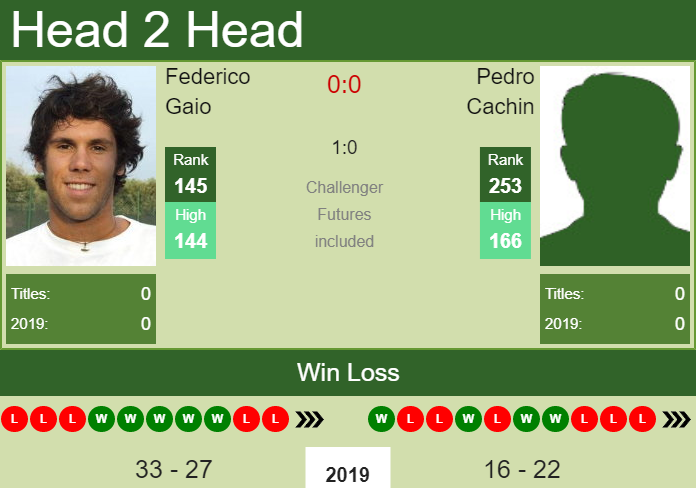 Prediction-and-head-to-head-Federico-Gaio-vs.-Pedro-Cachin-rBTrqYCS5b Prediction and head to head Federico Gaio vs. Pedro Cachin