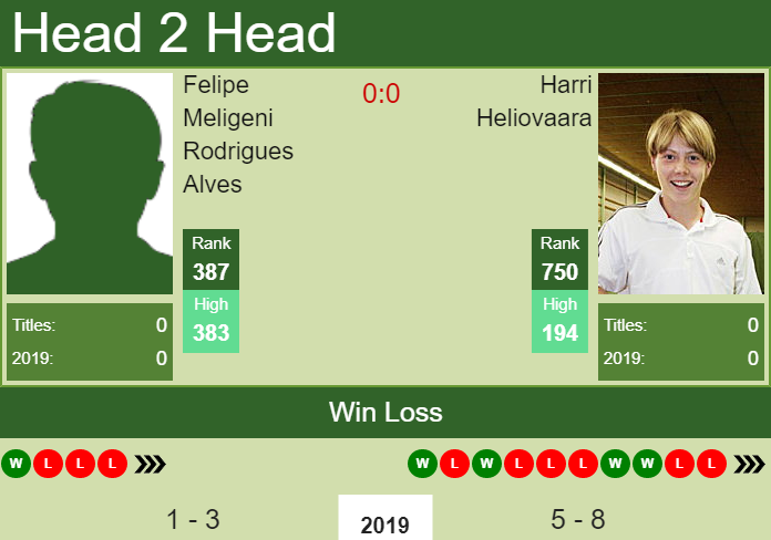 H2H Felipe Meligeni Rodrigues Alves vs. Harri Heliovaara | Cassis Challenger preview, odds, prediction Prediction and head to head Felipe Meligeni Rodrigues Alves vs. Harri Heliovaara