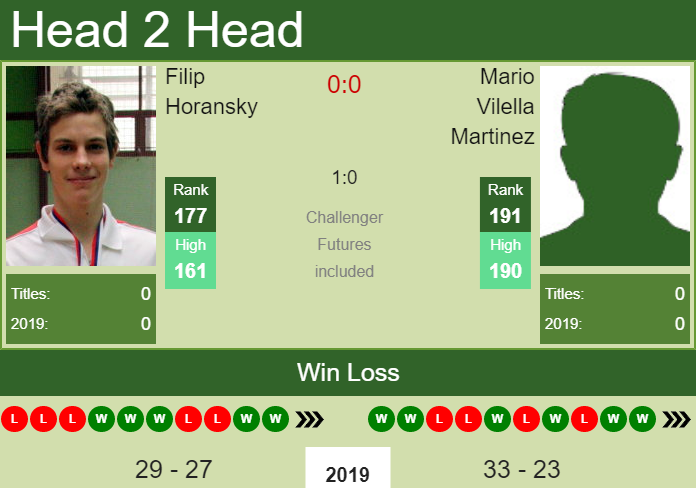 H2H Filip Horansky vs. Mario Vilella Martinez | Florence Challenger preview, odds, prediction Prediction and head to head Filip Horansky vs. Mario Vilella Martinez