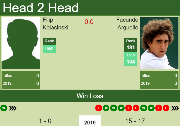 Prediction and head to head Filip Kolasinski vs. Facundo Arguello