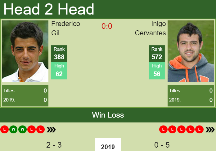 H2H Frederico Gil vs. Inigo Cervantes | Seville Challenger preview, odds, prediction Prediction and head to head Frederico Gil vs. Inigo Cervantes