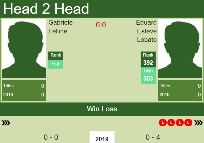 H2H Gabriele Felline vs. Eduard Esteve Lobato | Biella Challenger preview, odds, prediction Prediction and head to head Gabriele Felline vs. Eduard Esteve Lobato