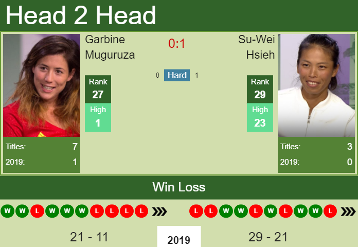 H2H Garbine Muguruza vs. Su-Wei Hsieh | Osaka preview, odds, prediction Prediction and head to head Garbine Muguruza vs. Su-Wei Hsieh