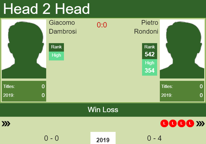 Prediction and head to head Giacomo Dambrosi vs. Pietro Rondoni