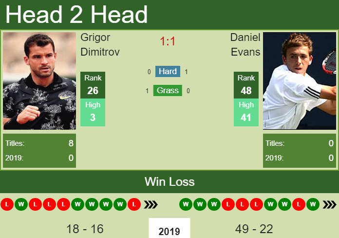 Grigor Dimitrov vs. Daniel Evans Chengdu Open 