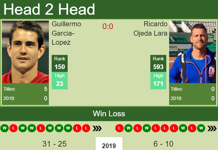 H2H Guillermo Garcia-Lopez vs. Ricardo Ojeda Lara | Seville Challenger preview, odds, prediction Prediction and head to head Guillermo Garcia-Lopez vs. Ricardo Ojeda Lara
