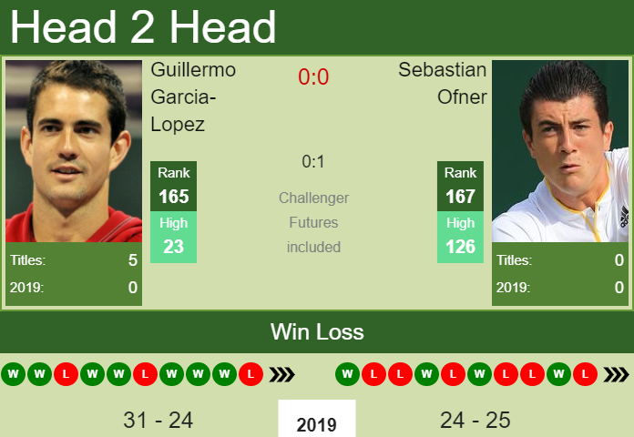 Prediction-and-head-to-head-Guillermo-Garcia-Lopez-vs.-Sebastian-Ofner-ivd9MGchmh Prediction and head to head Guillermo Garcia-Lopez vs. Sebastian Ofner
