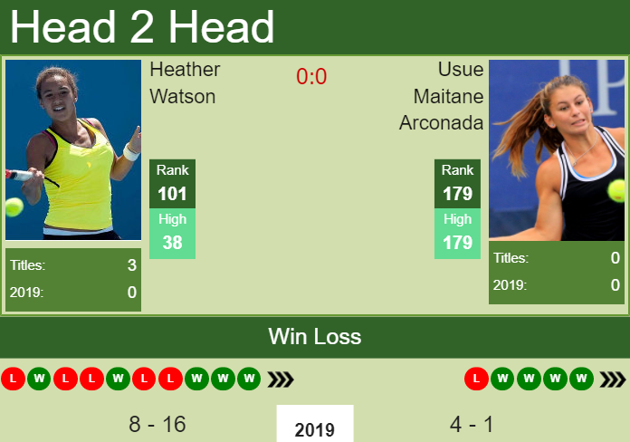 Prediction and head to head Heather Watson vs. Usue Maitane Arconada
