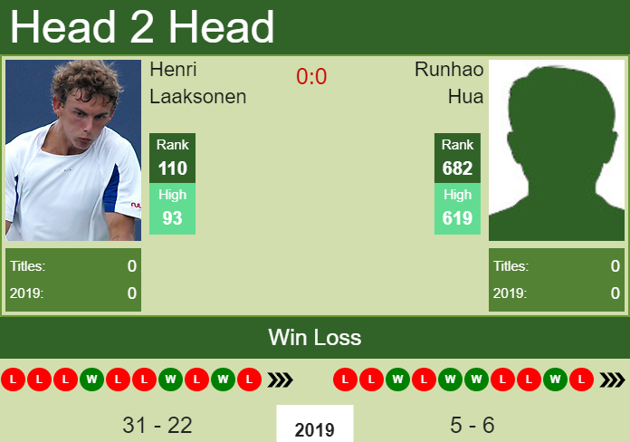 Prediction and head to head Henri Laaksonen vs. Runhao Hua