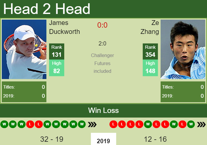 Prediction and head to head James Duckworth vs. Ze Zhang