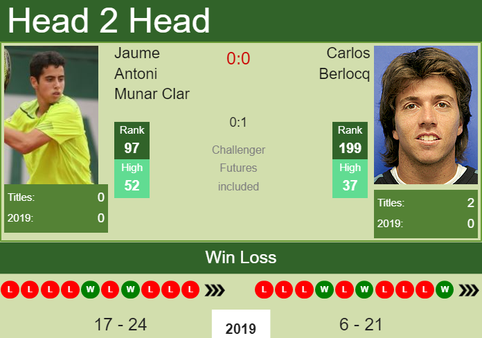 H2H Jaume Antoni Munar Clar vs. Carlos Berlocq | Genova Challenger preview, odds, prediction Prediction and head to head Jaume Antoni Munar Clar vs. Carlos Berlocq