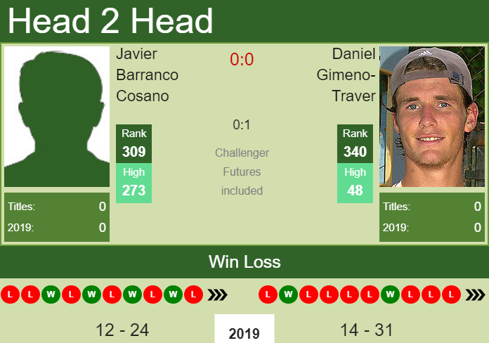 Prediction and head to head Javier Barranco Cosano vs. Daniel Gimeno-Traver