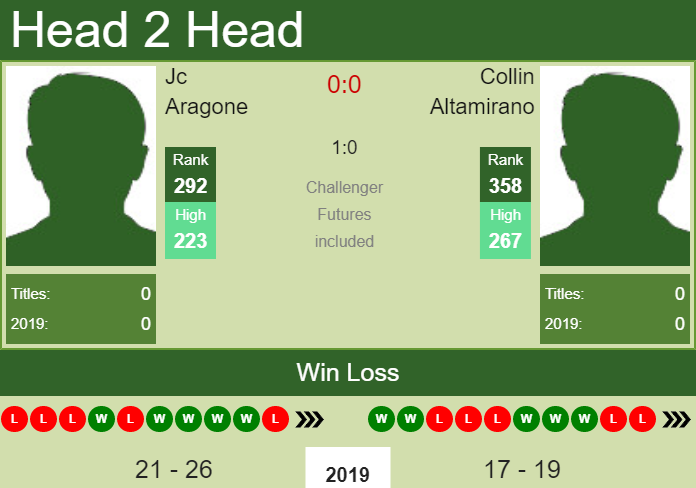 Prediction and head to head Jc Aragone vs. Collin Altamirano