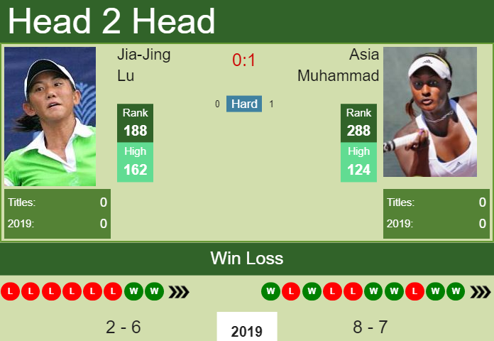 Prediction and head to head Jia-Jing Lu vs. Asia Muhammad
