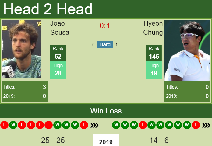 Hyeon Chung vs. Joao Sousa Chengdu Open
