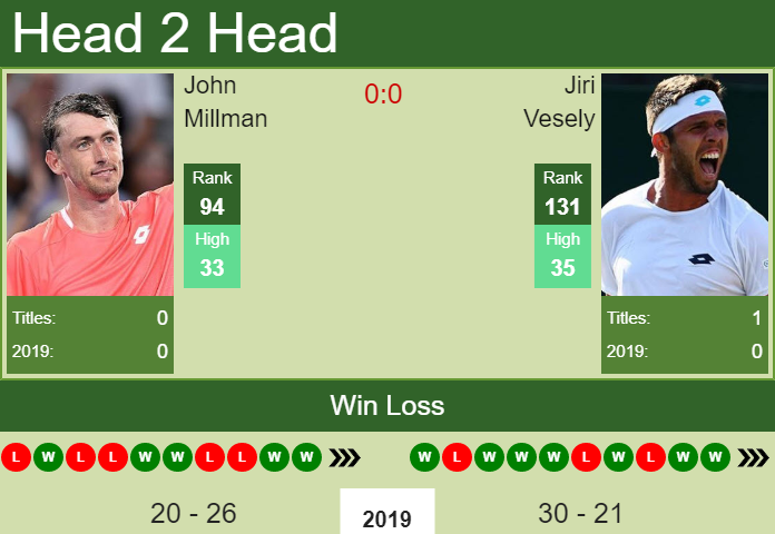 H2H John Millman vs. Jiri Vesely | Kaohsiung Challenger preview, odds, prediction Prediction and head to head John Millman vs. Jiri Vesely