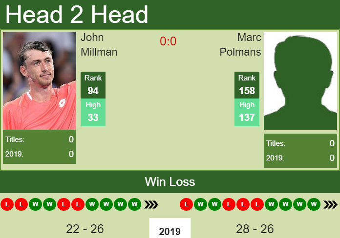 H2H John Millman vs. Marc Polmans | Kaohsiung Challenger preview, odds, prediction Prediction and head to head John Millman vs. Marc Polmans
