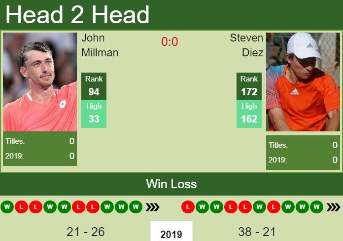 H2H John Millman vs. Steven Diez | Kaohsiung Challenger preview, odds, prediction Prediction and head to head John Millman vs. Steven Diez