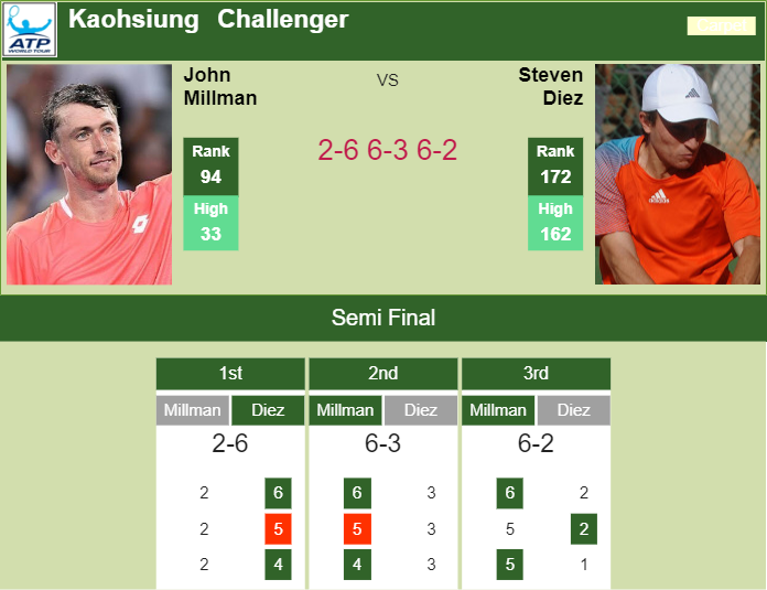 TENNIS SCORES. John Millman overcomes Diez in the semifinal in the Kaohsiung Challenger Prediction and head to head John Millman vs. Steven Diez