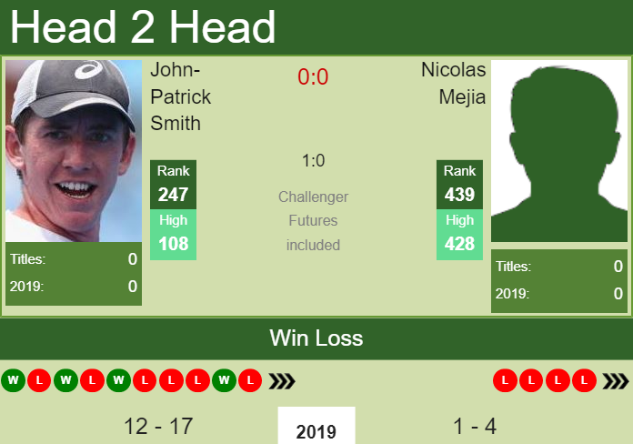 Prediction and head to head John-Patrick Smith vs. Nicolas Mejia