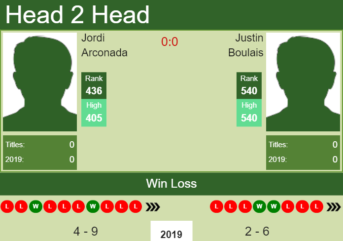 H2H Jordi Arconada vs. Justin Boulais | Columbus Challenger preview, odds, prediction Prediction and head to head Jordi Arconada vs. Justin Boulais
