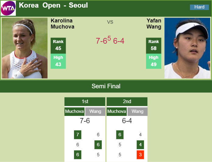 Prediction and head to head Karolina Muchova vs. Yafan Wang