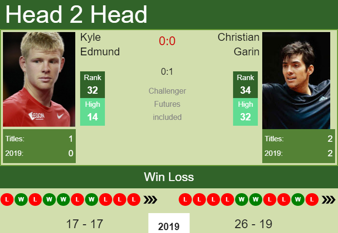 Prediction and head to head Kyle Edmund vs. Christian Garin