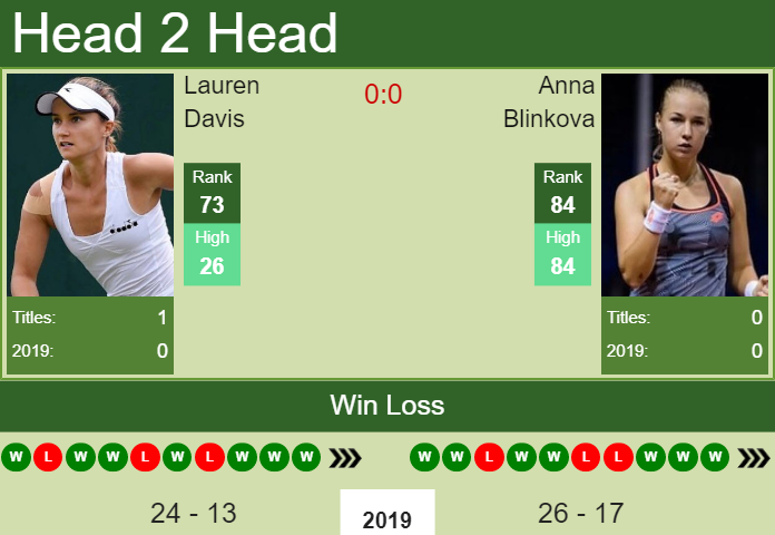 Prediction and head to head Lauren Davis vs. Anna Blinkova