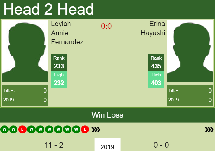 Prediction and head to head Leylah Annie Fernandez vs. Erina Hayashi