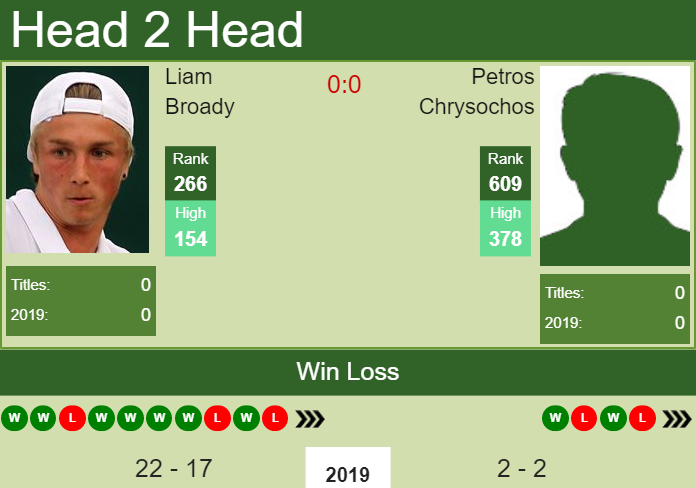 Prediction and head to head Liam Broady vs. Petros Chrysochos
