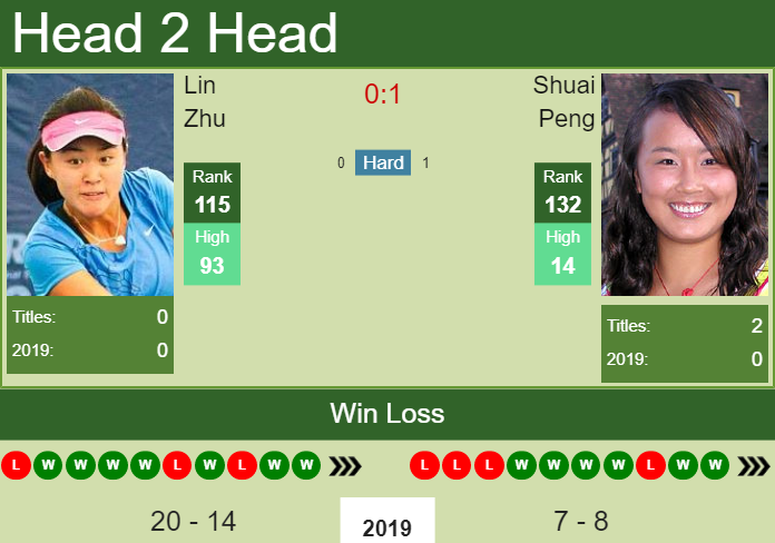 Prediction-and-head-to-head-Lin-Zhu-vs.-Shuai-Peng-CoySLr5Es5 Prediction and head to head Lin Zhu vs. Shuai Peng
