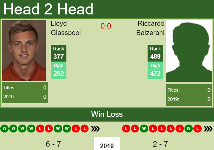 H2H Lloyd Glasspool vs. Riccardo Balzerani | Glasgow Challenger preview, odds, prediction Prediction and head to head Lloyd Glasspool vs. Riccardo Balzerani