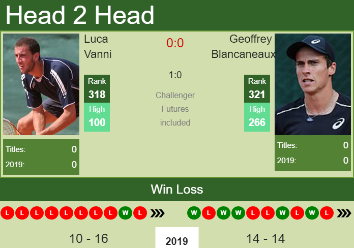 H2H Luca Vanni vs. Geoffrey Blancaneaux | Orleans Challenger preview ...