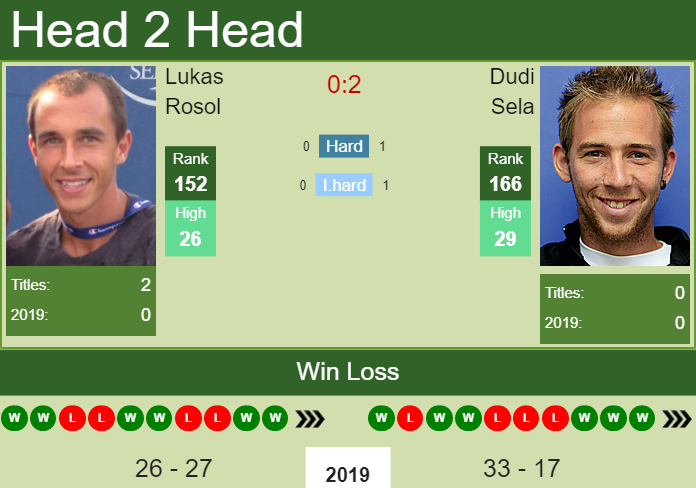 H2H Lukas Rosol vs. Dudi Sela | Cassis Challenger preview, odds, prediction Prediction and head to head Lukas Rosol vs. Dudi Sela