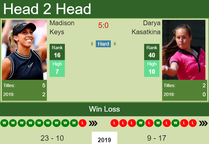 Prediction and head to head Madison Keys vs. Darya Kasatkina