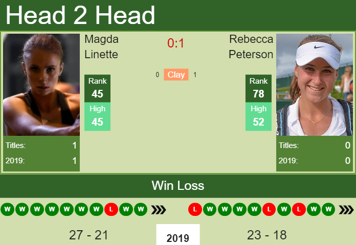 Prediction-and-head-to-head-Magda-Linette-vs.-Rebecca-Peterson-nUeqaKnvnh Prediction and head to head Magda Linette vs. Rebecca Peterson