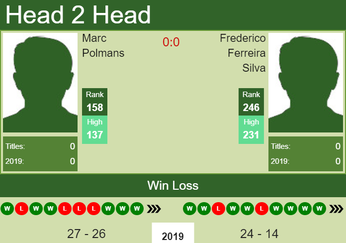 H2H Marc Polmans vs. Frederico Ferreira Silva | Kaohsiung Challenger preview, odds, prediction Prediction and head to head Marc Polmans vs. Frederico Ferreira Silva